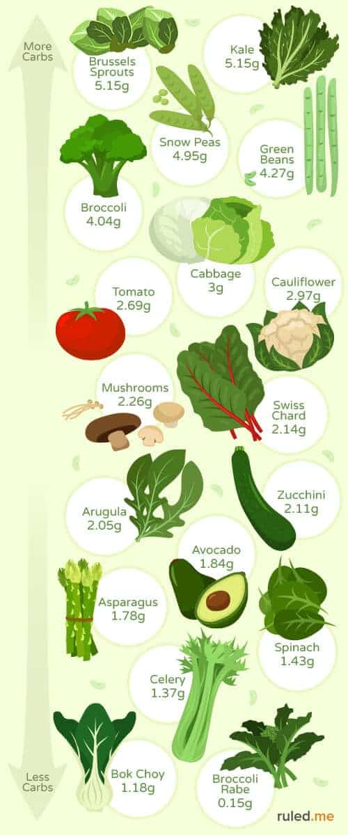 Low carb vegetable Infographic