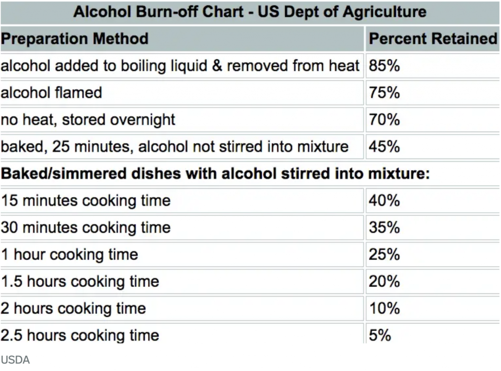 USDA alcohol cook off chart