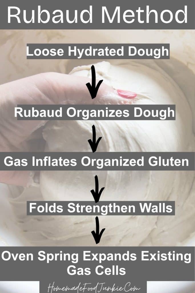 Rubaud Method of dough mixing